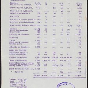 „Wykonanie budżetu aprowizacyjnego za m[iesiąc] marzec 1942 r.”